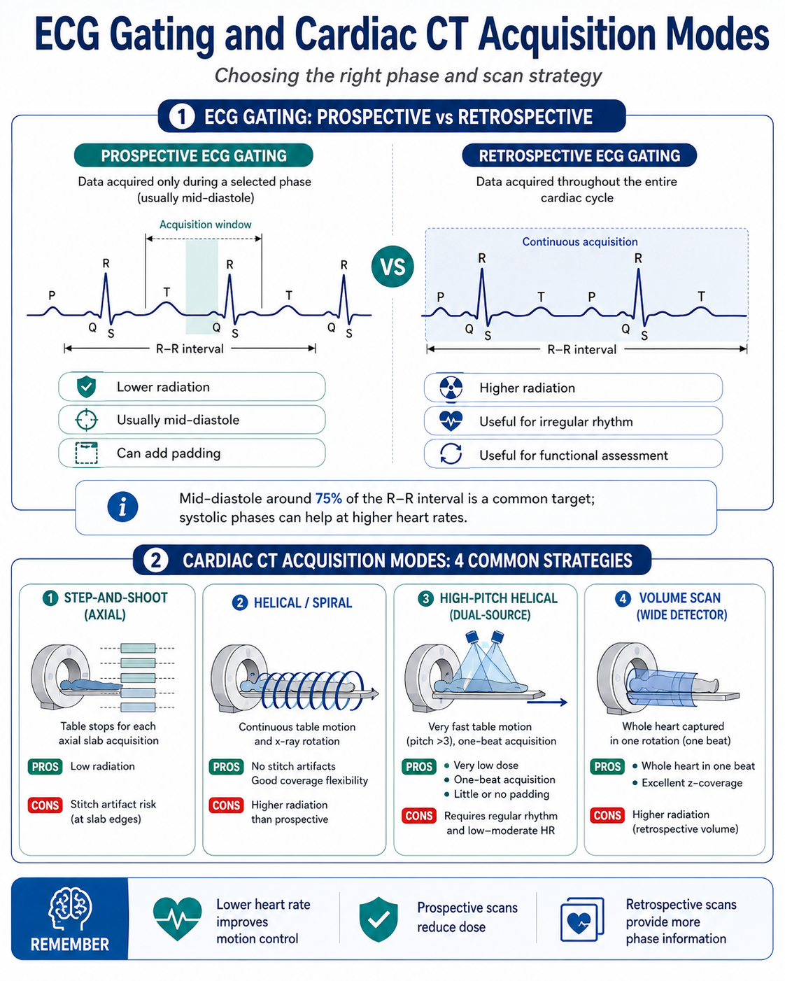 ECG gating and cardiac CT acquisition modes — prospective vs retrospective gating and four acquisition strategies