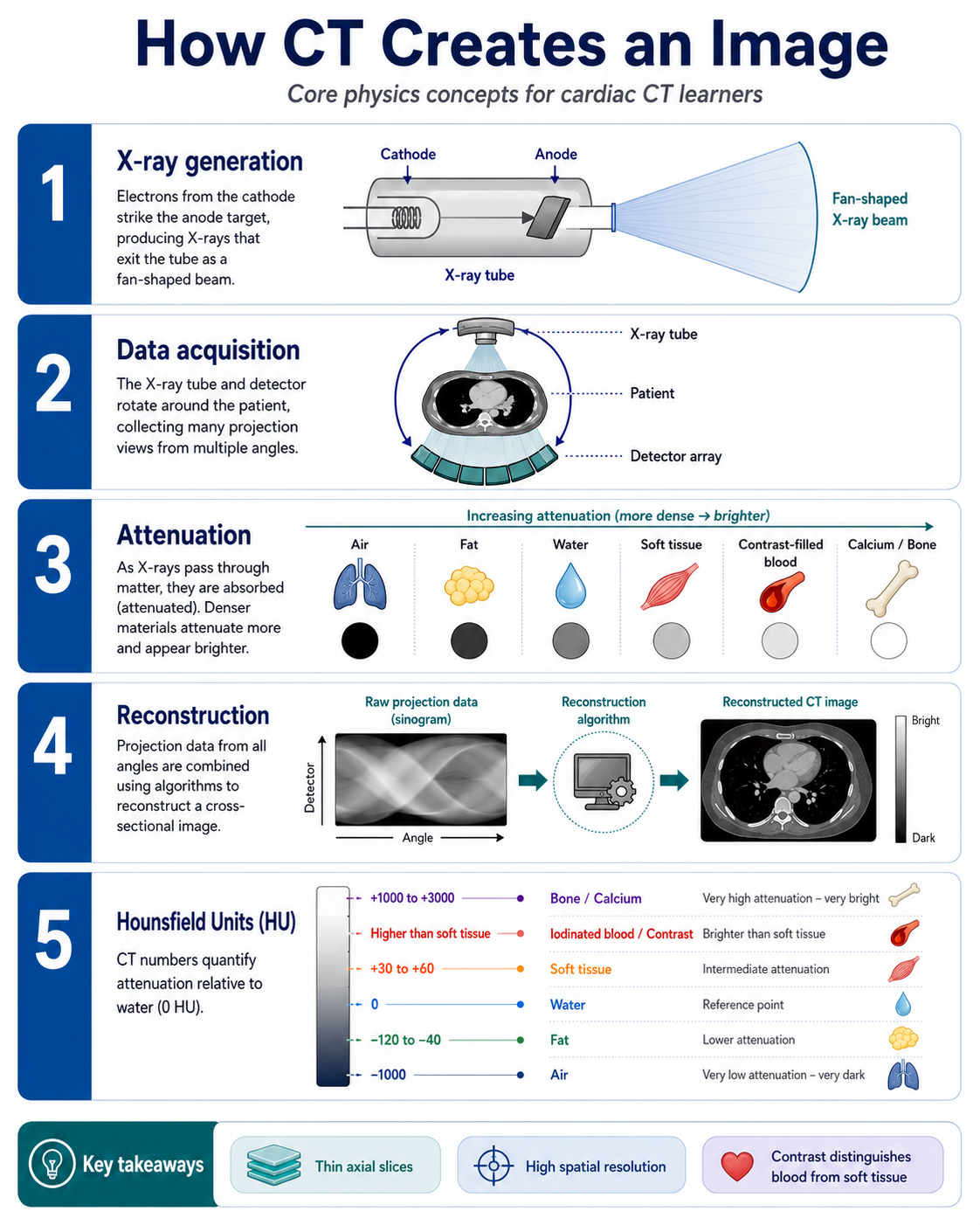 How CT creates an image — X-ray generation, data acquisition, attenuation, reconstruction, and Hounsfield Units