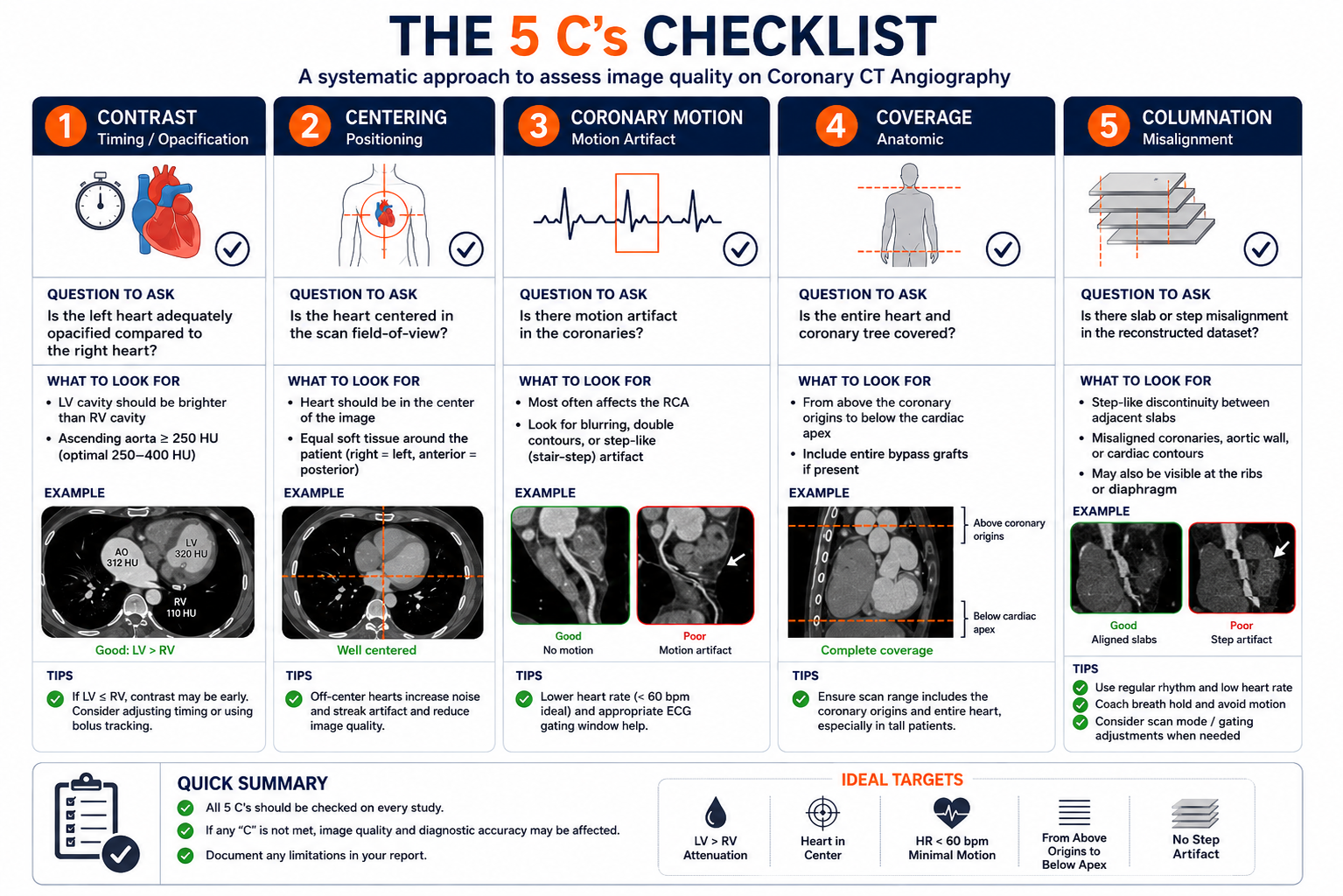 The 5 C's checklist for cardiac CT image quality — Contrast, Centering, Coronary motion, Coverage, Columnation