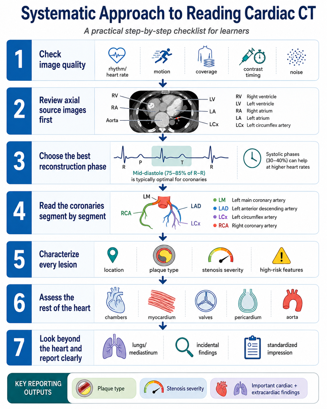 Systematic step-by-step approach to reading cardiac CT